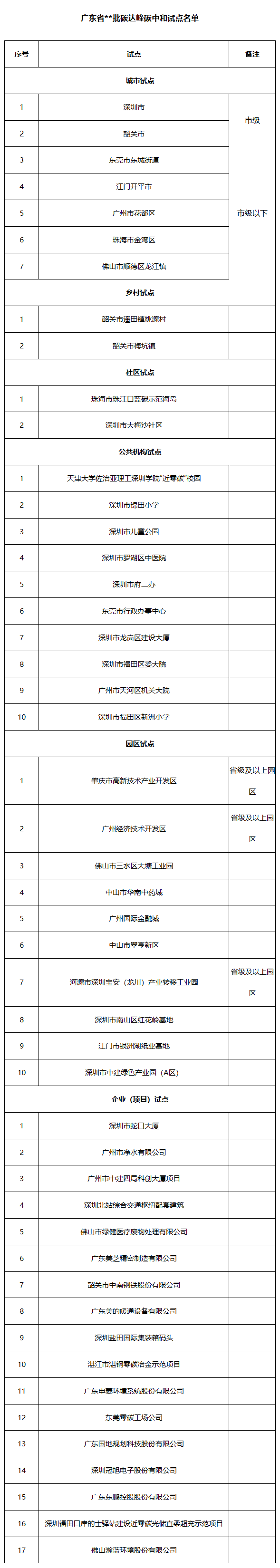 广东省批碳达峰碳中和试点名单